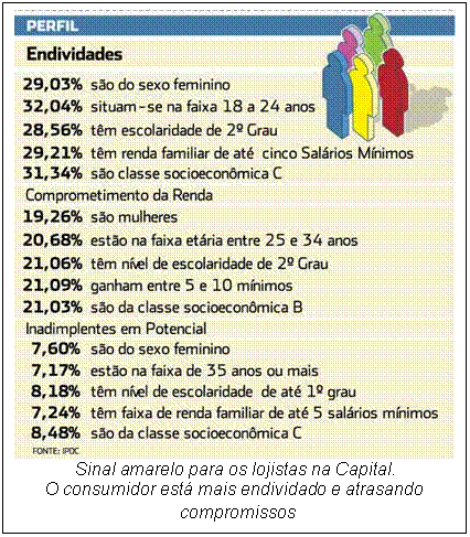 Caixa de texto:
Sinal amarelo para os lojistas na Capital.
O consumidor está mais endividado e atrasando
compromissos
